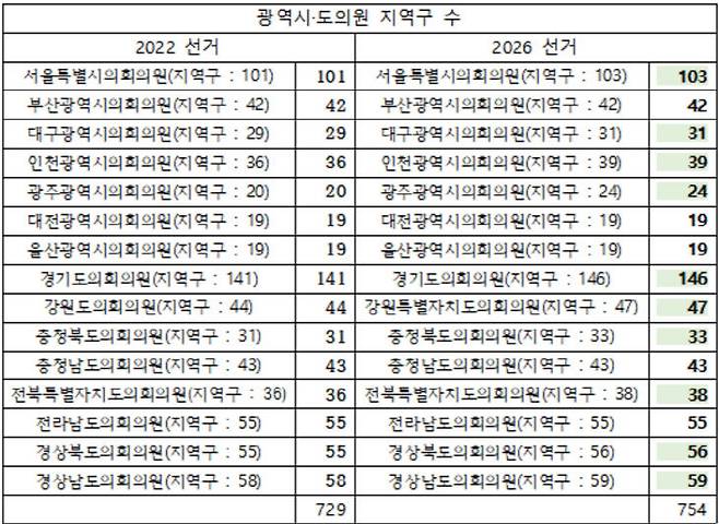 2022년 지방선거 대비 2026년 지방선거 광역시도의원 지역구 수 변동./사진=조국혁신당 충남도당 제공