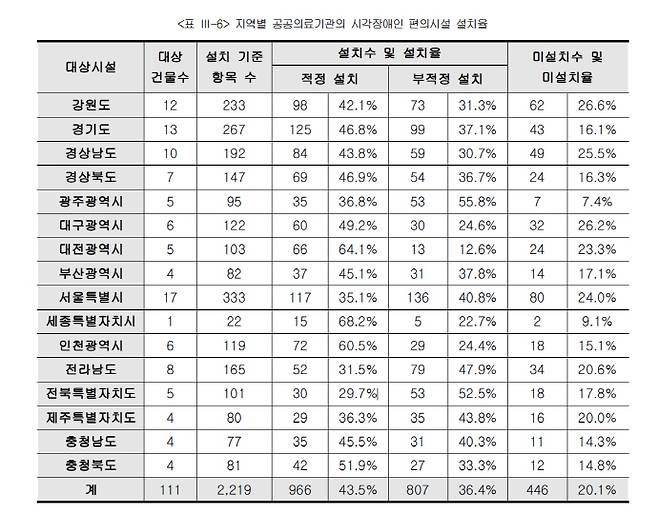 2025년 전국공공의료기관 시각장애인 편의시설 실태조사 결과. /한국시각장애인연합회 제공