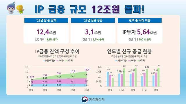 지식재산 금융 규모. [사진=지식재산처]