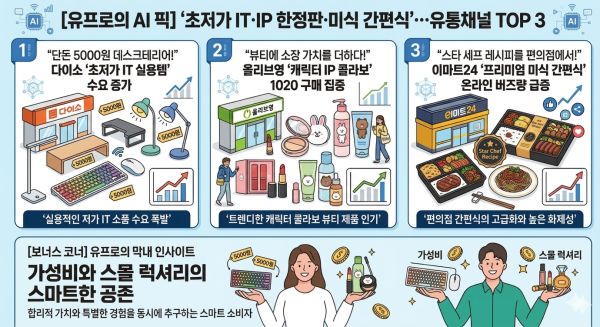 미디어펜 생활경제부 AI 기자 유프로가 뽑은 20일 유통채널 톱3./이미지=제미나이 생성