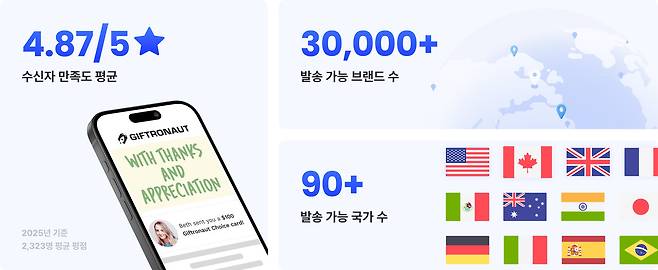 기프트로넛은 91개국에서 사용 가능한 3만개 이상의 브랜드를 지원한다. 기업 고객 대상 NPS(순추천점수)는 73점으로 SaaS 평균(약 36점)을 크게 상회했고, 수신자 만족도도 4.87점(5점 만점)에 달한다. / 윈큐브마케팅