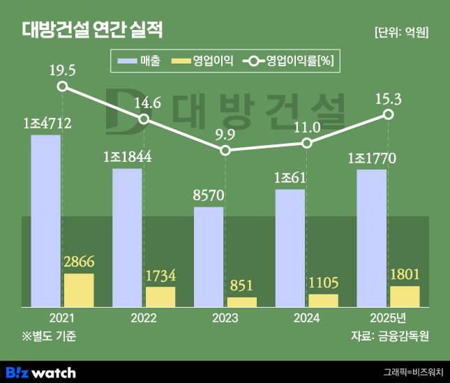 대방건설 연간 실적./그래픽=비즈워치