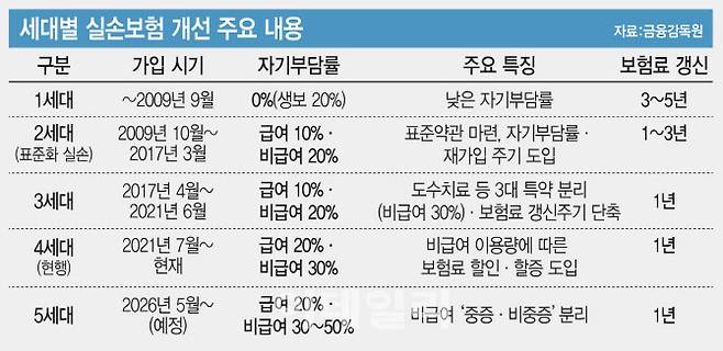 세대별 실손보험 개선 주요 내용