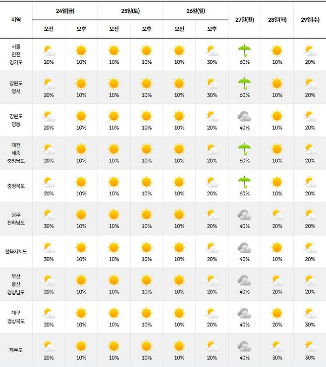 기상청= 주간 날씨 예보