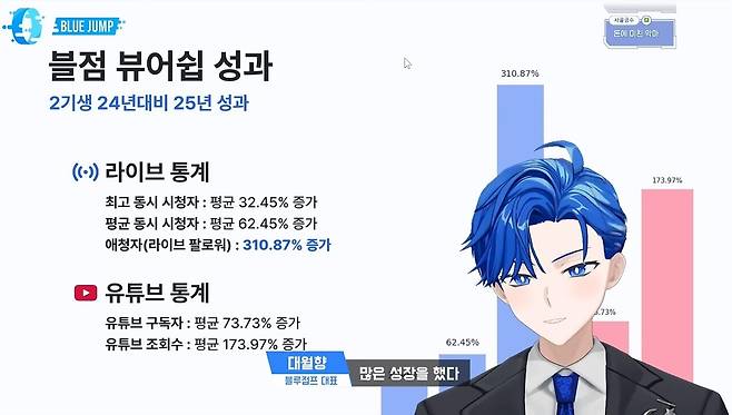 2025년 큰 성장을 거둔 블루점프.