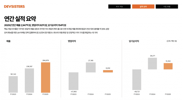 데브시스터즈 2023~2025년 연간 실적 요약. 사진=데브시스터즈 4분기 실적자료