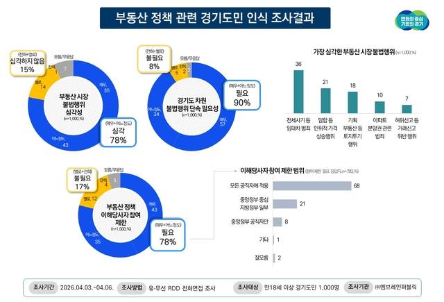 경기도민 78%  부동산 불법행위 단속 강화 요구 사진=경기도 제공