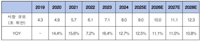 2019~2028년 중국 실버 경제 시장 규모 및 전망 [코트라 제공]