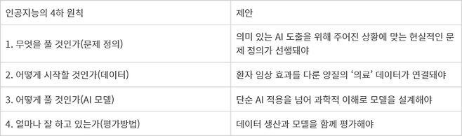 '인공지능의 4하 원칙'과 제언