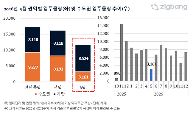 5월 전국 아파트 입주 1만1685가구…수도권 입주물