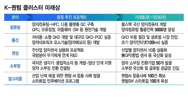 양자클러스터 기본계획에 따른 K-퀀텀 클러스터 미래상 /사진=과학기술정보통신부