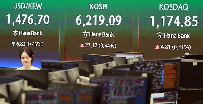 코스피가 20일 전거래일보다 27.17포인트(0.44%) 오른 6219.09에 장을 마쳤다. 사진은 이날 서울 중구 하나은행 본점 딜링룸 ⓒ연합뉴스