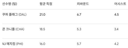 2025-26 NBA 신인왕 경쟁자 올 시즌 기록