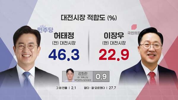 <차기 대전시장 적합도>