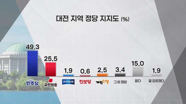 <정당 지지도(대전)>