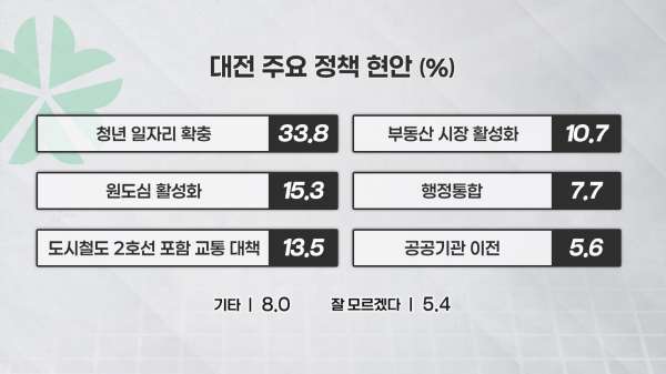 <주요 정책 현안(대전)>