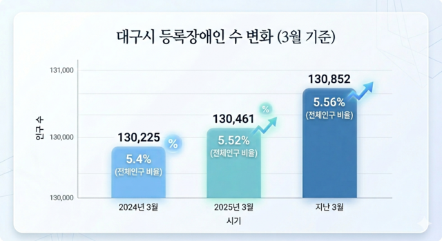 대구시 등록장애인 수 변화(3월 기준) 그래프. AI생성이미지.