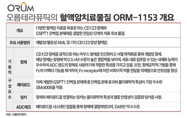 오름테라퓨틱 관련 자료. / 표=김은실 디자이너