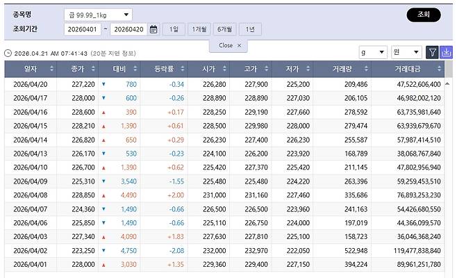 하락한 국제 금값…국내 금시세는? 금값시세, 금시세, 금값 등 관심(출처=한국거래소)