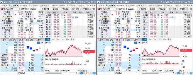 21일 국채선물 장중 흐름. 왼쪽은 3년 선물, 오른쪽은 10년 선물(체크)