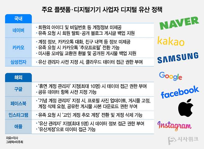 주요 플랫폼사와 디지털 기기 사업자는 디지털 정보 사후 처리에 대해 개별 정책을 운영 중이다. 네이버와 카카오 등 플랫폼사는 유족이라도 계정 접근을 제한하고 있다. 구글은 휴면 계정 관리자로 지정됐을 시엔 계정 접근권을 보장하고 있다. / 그래픽=이주희 기자