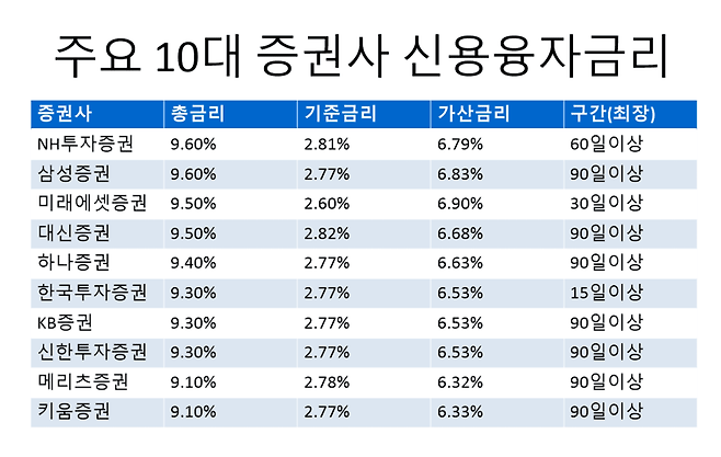 [자료=각 사]
