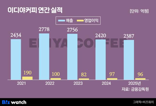 그래픽=비즈워치