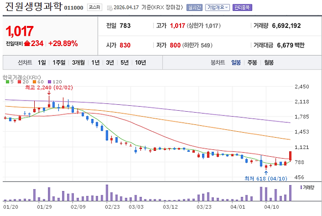 GeneOne Life Science stock trend. (Image=Naver Finance)
