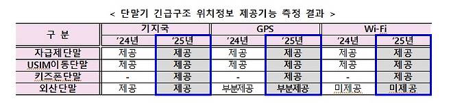 단말기 긴급구조 위치정보 제공기능 측정 결과(방송미디어통신위원회 제공)