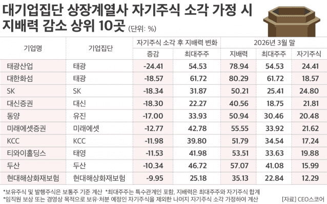 (사진=CEO스코어)