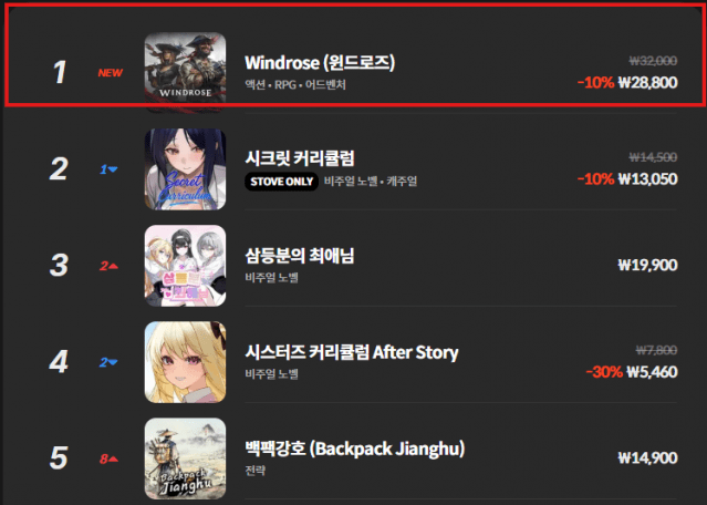 '윈드로즈'가 스마일게이트 스토브 판매량 1위에 올랐다.