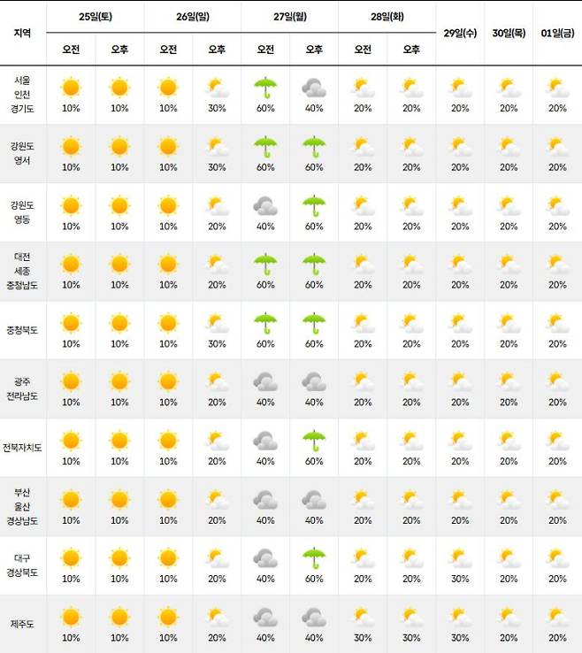 ⓒ기상청 다음주 날씨, 주간날씨, 주간예보, 중기예보