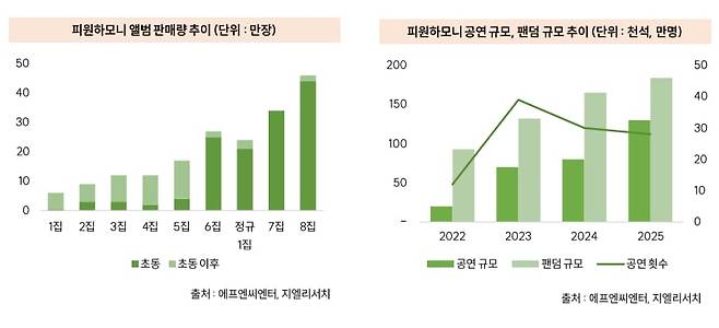 피원하모니 앨범판매량, 공연규모 추이./지엘리서치 제공