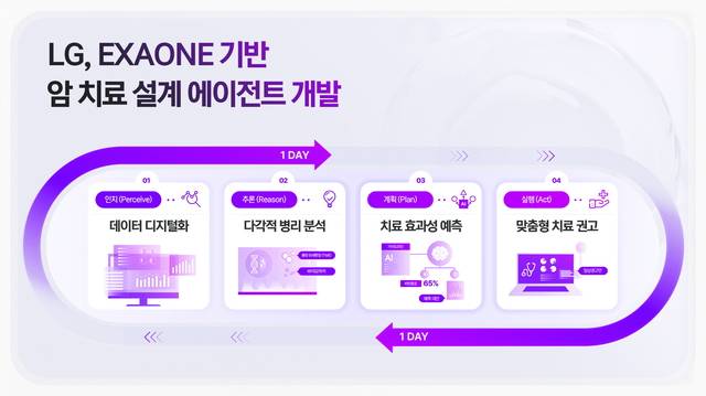 LG의 엑사원 기반 암 에이전틱 AI. LG 제공