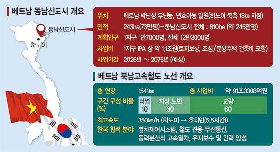 신도시·철도 짓고 운영까지… '한국형 패키지'로 베트