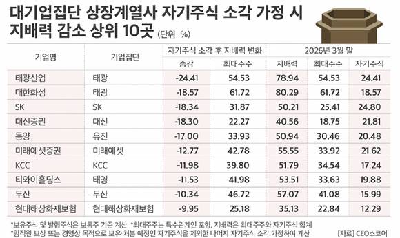 대기업집단 상장계열사 자기주식 소각 가정 시 지배력 감소 상위 10곳. [자료=CEO스코어]