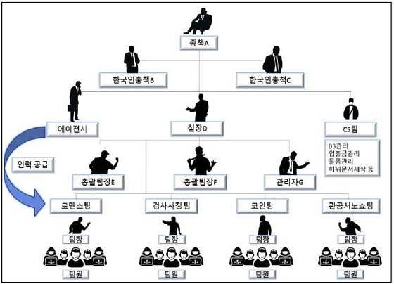 캄보디아에서 범죄단체를 조직한 뒤 200여 명의 조직원을 동원해 94억원 상당을 편취한 일당의 조직도. [사진 대전지검 홍성지청]