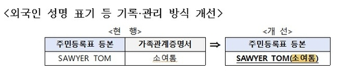 ▲ 외국인 성명 표기 등 기록·관리 방식 개선.  행정안전부 제공