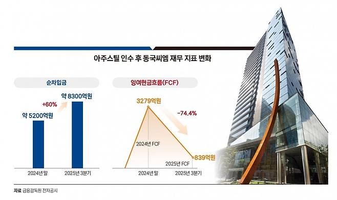 아주스틸 인수 후 동국씨엠 재무 지표 변화. 그래픽=송영 기자