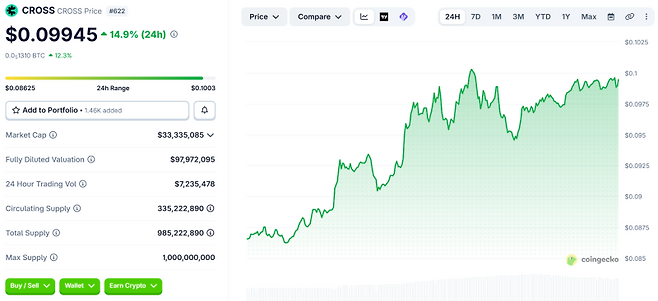 넥써쓰 크로쓰 생태계가 최근 상승 흐름을 보이고 있다.
