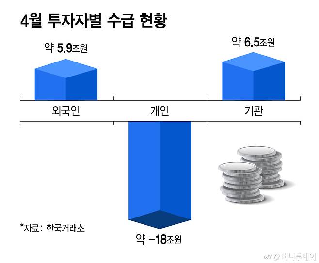 4월 투자자별 수급 현황/그래픽=김지영