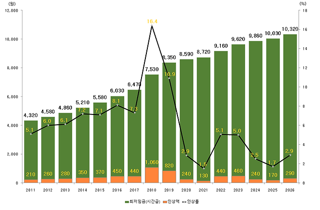 연도별 최저임금 결정현황 [최저임금위원회 제공]