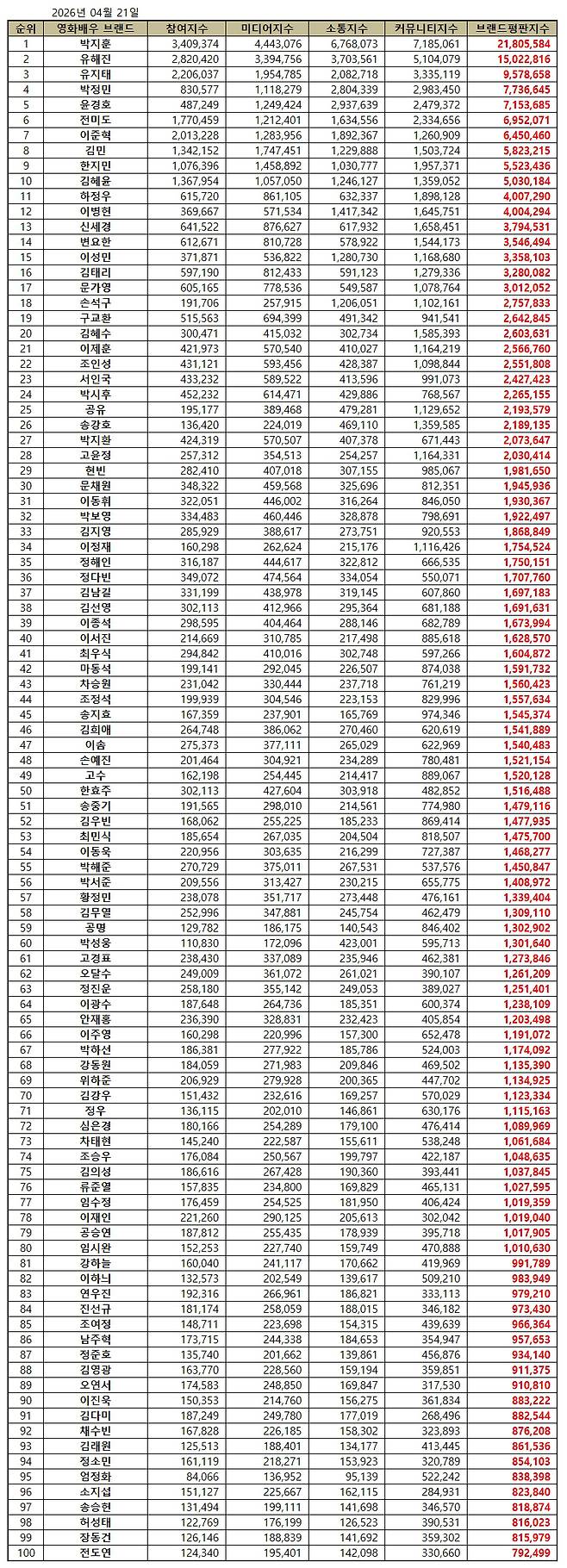 1위 박지훈, 2위 유해진, 3위 유지태
