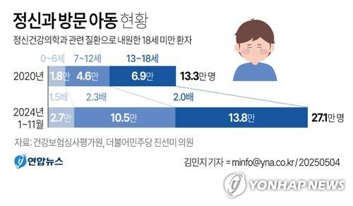 [연합뉴스 그래픽] 정신과 방문 아동 현황 (서울=연합뉴스) 김민지 기자 = 지난해 5월 4일 건강보험심사평가원이 국회 교육위원회 소속 진선미 더불어민주당 의원에게 제출한 자료에 따르면 2024년 1∼11월 우울증 등 정신건강의학과 관련 질환으로 의원을 찾은 18세 미만 환자는 27만625명으로 2020년(13만3천235명)과 비교했을 때 2배 이상으로 증가했다.
    minfo@yna.co.kr
    트위터 @yonhap_graphics  페이스북 tuney.kr/LeYN1