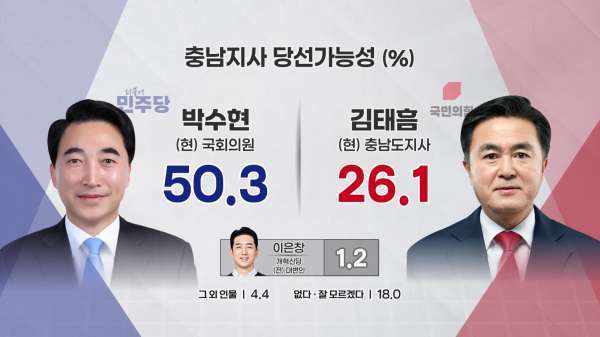 <충남지사 당선 가능성>
