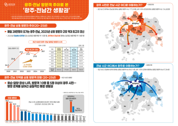 광주연구원,&nbsp;GJI&nbsp;인포그래픽 제10호-광주·전남 방문객 추이로 본 '광주·전남간 생활권' . 광주연구원 제공