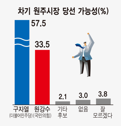 ◇원주시장 여론조사
