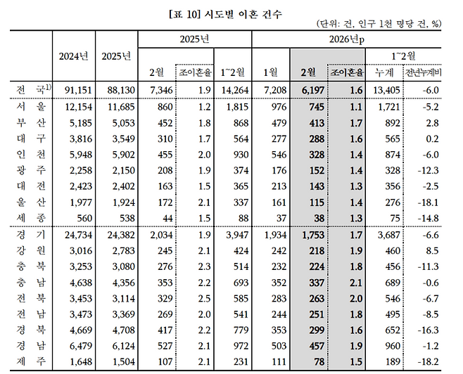 2월 전국 시도별 이혼 건수