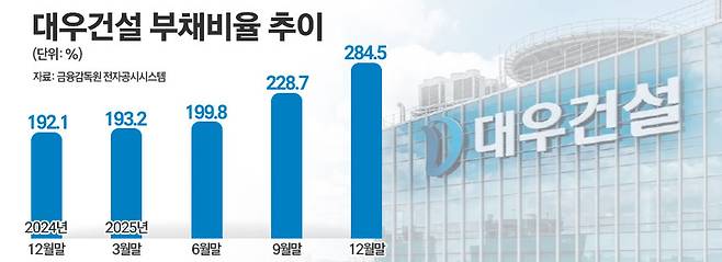 대우건설 부채비율 추이. / 그래픽=김은실 디자이너