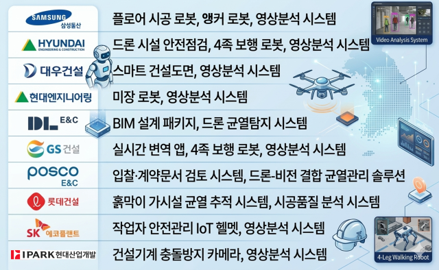 국내 건설 기업들의 AI 활용 사례 [그래픽=제미나이]